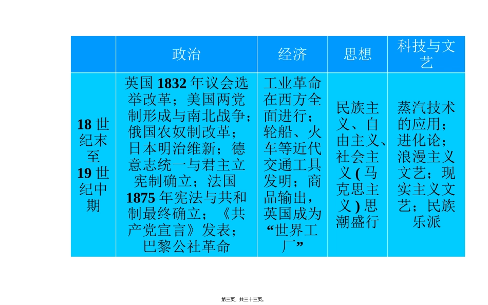 第2讲-世界史18世纪末—20世纪初(1917年)_第3页