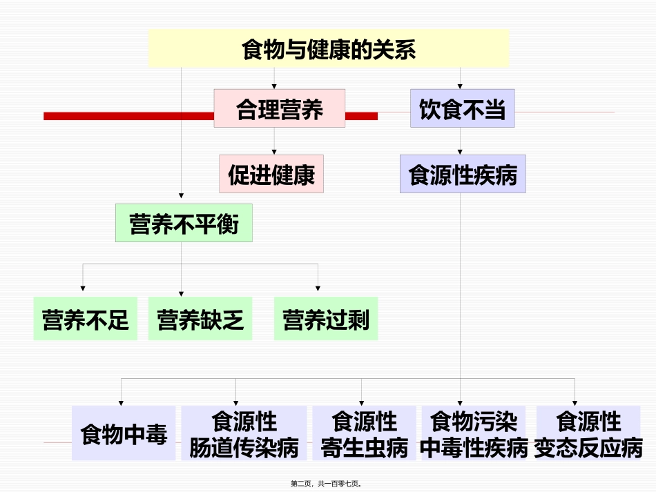 7-食物与健康第二部分_第2页