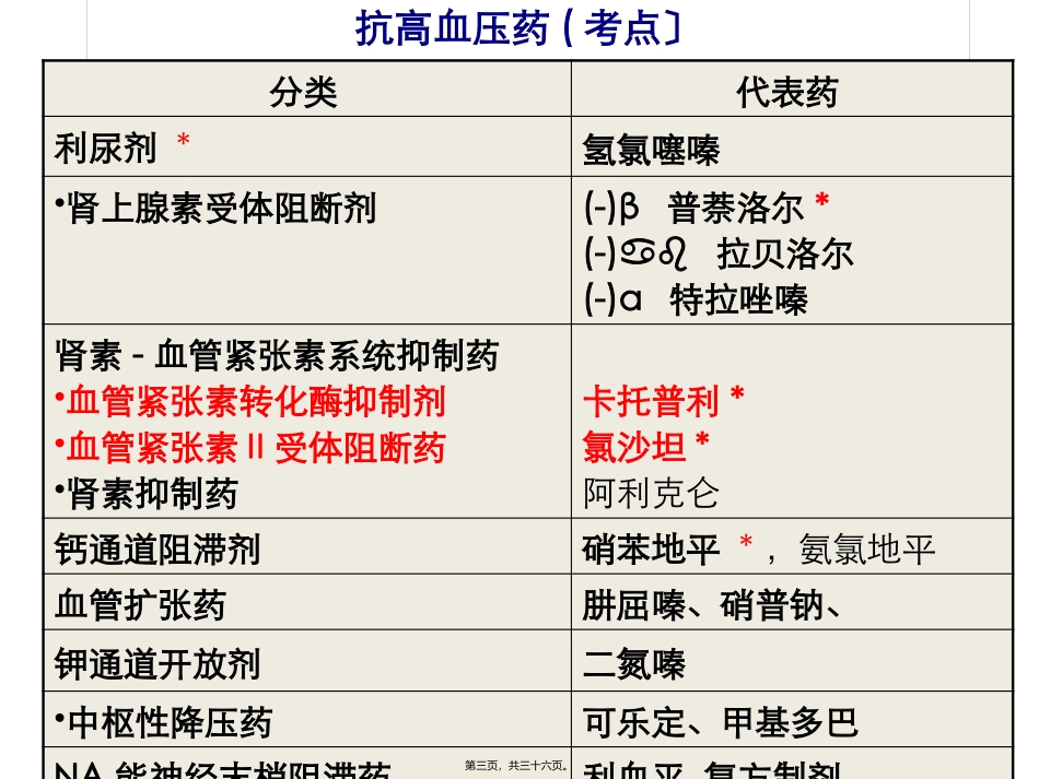 循环抗高血压药 医学教学课件_第3页