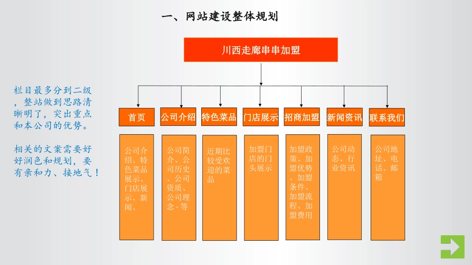 串串加盟网站建设策划方案_第3页