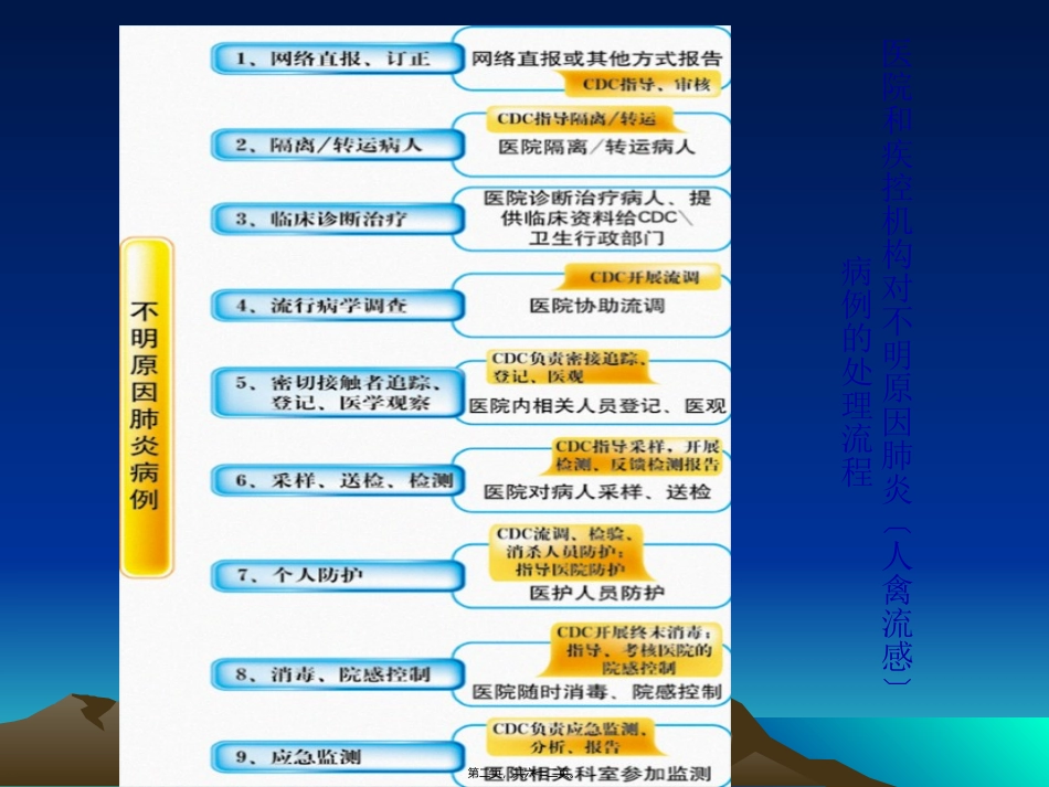 不明原因肺炎和人禽流感病例调查处理及标本采集(修改)_第2页