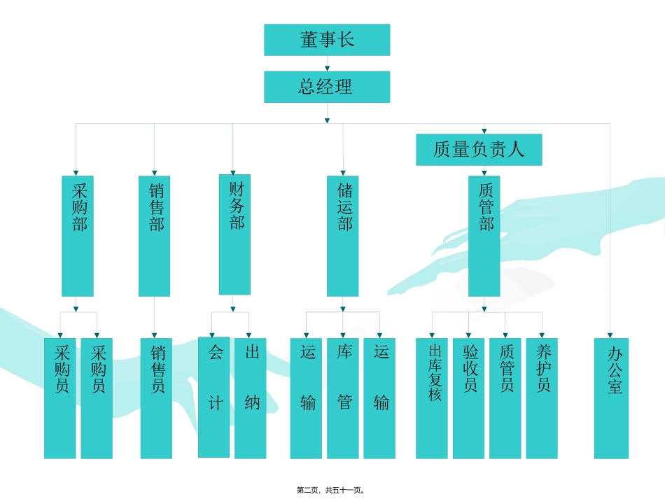 药品批发企业GSP认证检查评定标准 培训课件_第2页