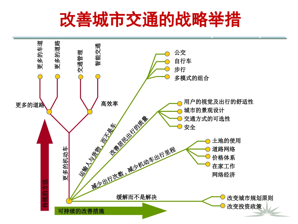 08-快速公交BRT要点_第3页