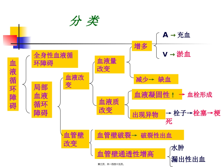 医学培训课件 局部血液循环障碍_第3页