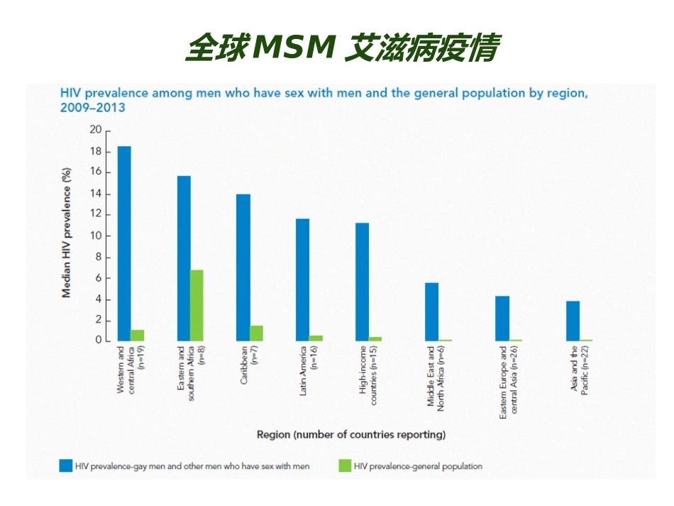 MSM人群艾滋病疫情及干预策略_第2页