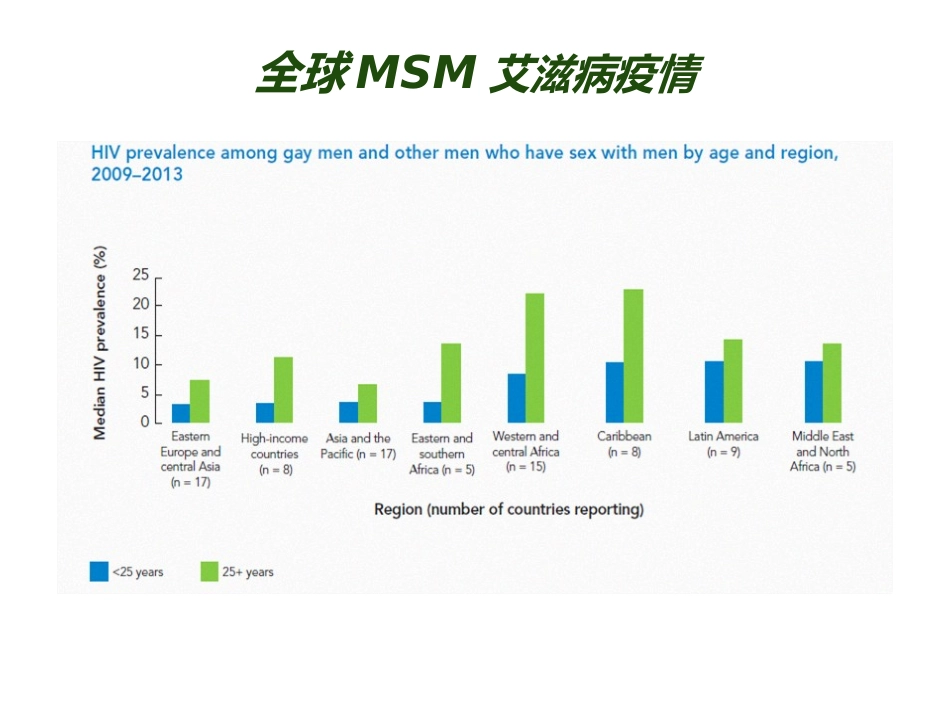 MSM人群艾滋病疫情及干预策略_第3页