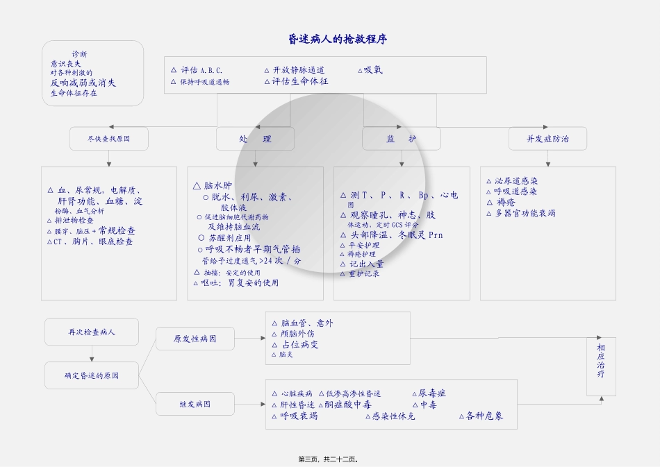 8、常见危重病抢救程序_第3页