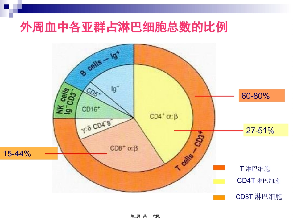T淋巴细胞结果的解读全国会吴铁军_第3页