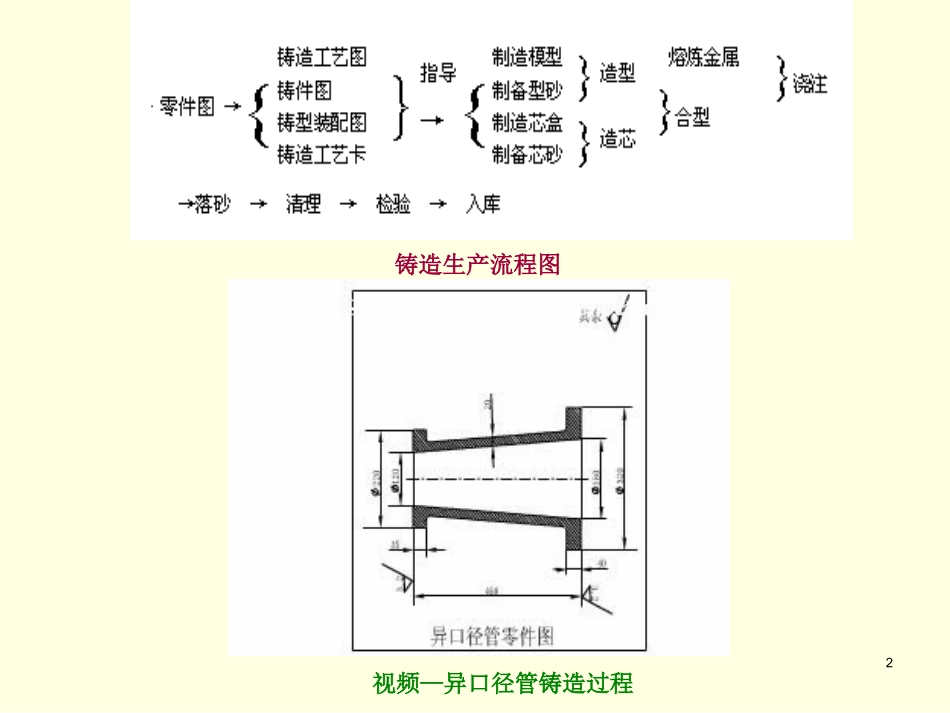 铸造工艺设计 第五节-砂型铸造工艺方案的确定 教学课件_第2页