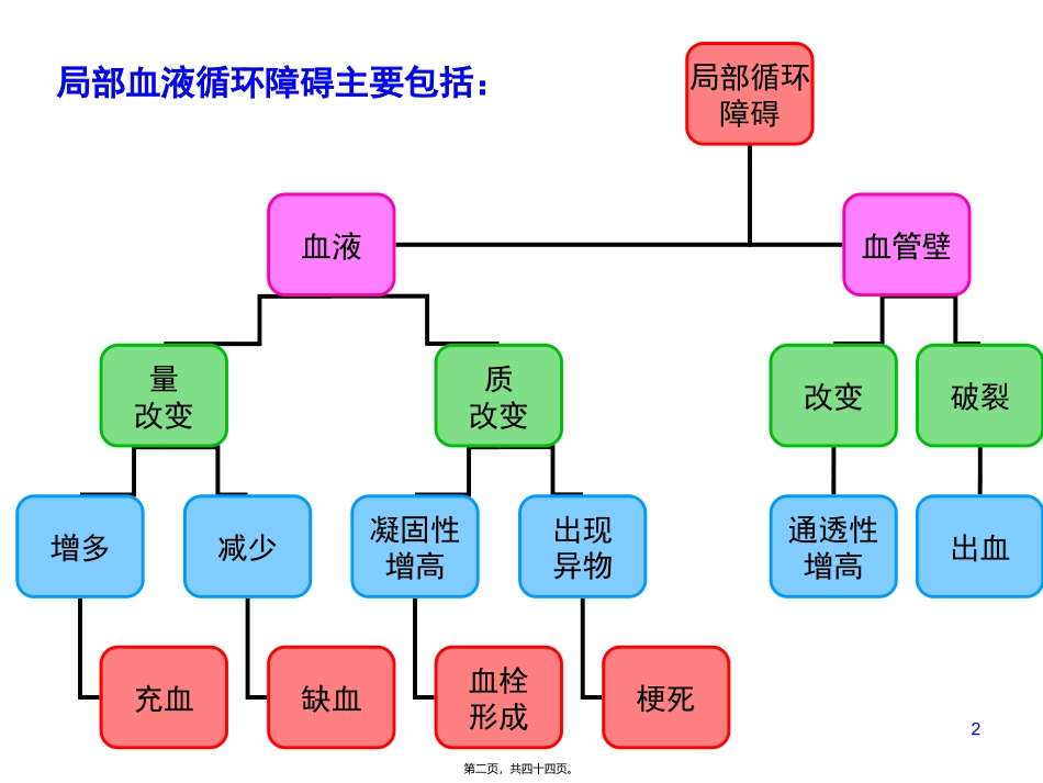 8局部血液循环障碍_第2页