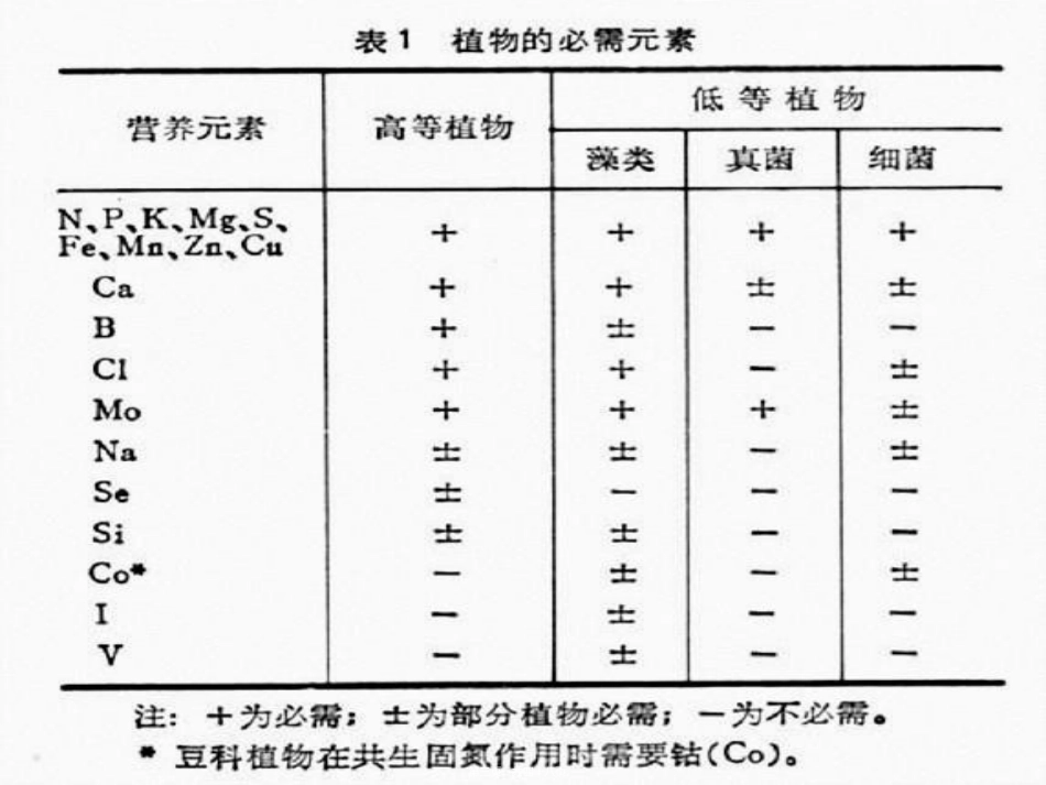 2022年医学专题—作物营养元素简介_第3页