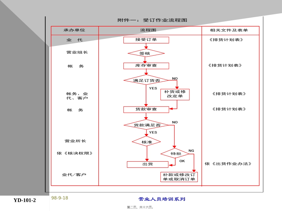YD-12V进销存退货管控精讲_第2页