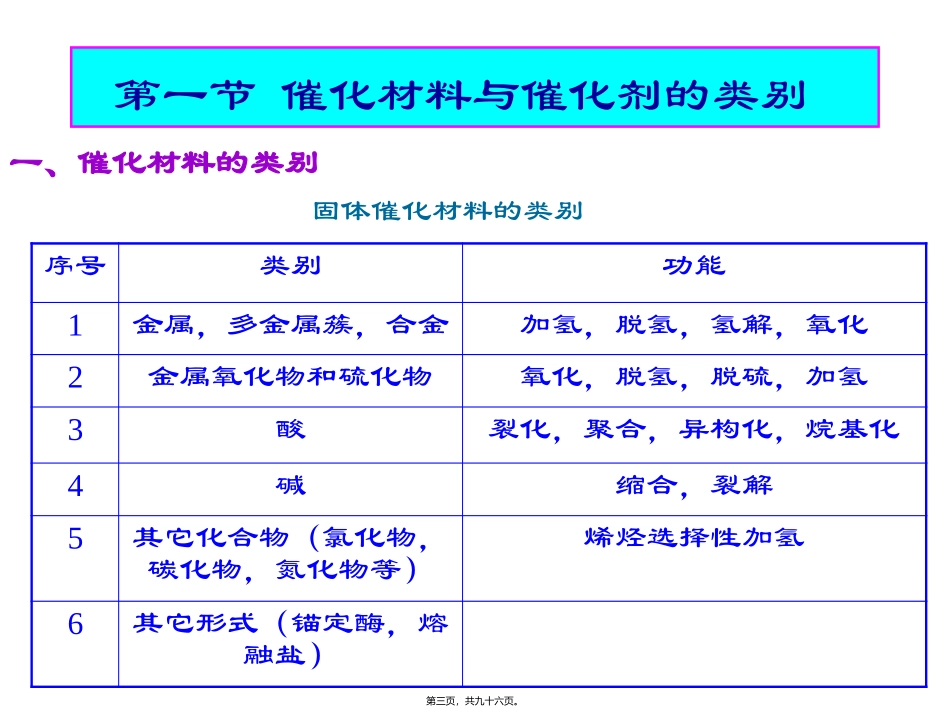 第4讲催化剂制备_第3页