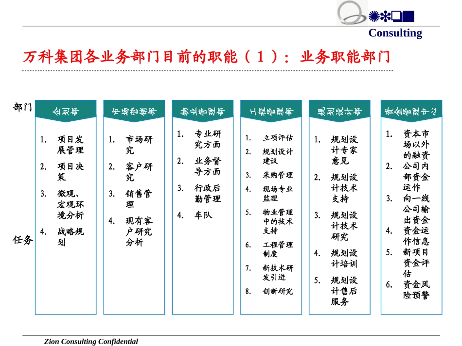 027-房地产组织管控体系调整方案(46)页资料精讲_第2页
