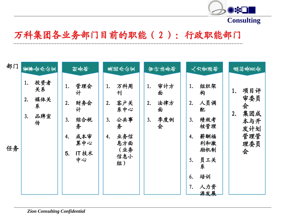 027-房地产组织管控体系调整方案(46)页资料精讲_第3页