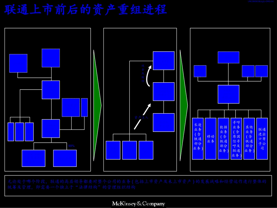 36-麦肯锡-联通组织结构设置_第3页