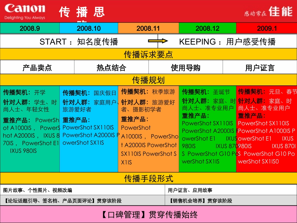 0800903-佳能9月DC新品BBS传播方案_第2页