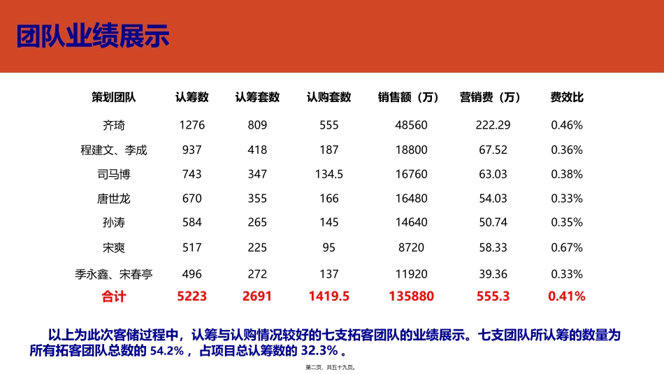 20141224中海华山团队拓客组织架构及激励经验分享_第2页