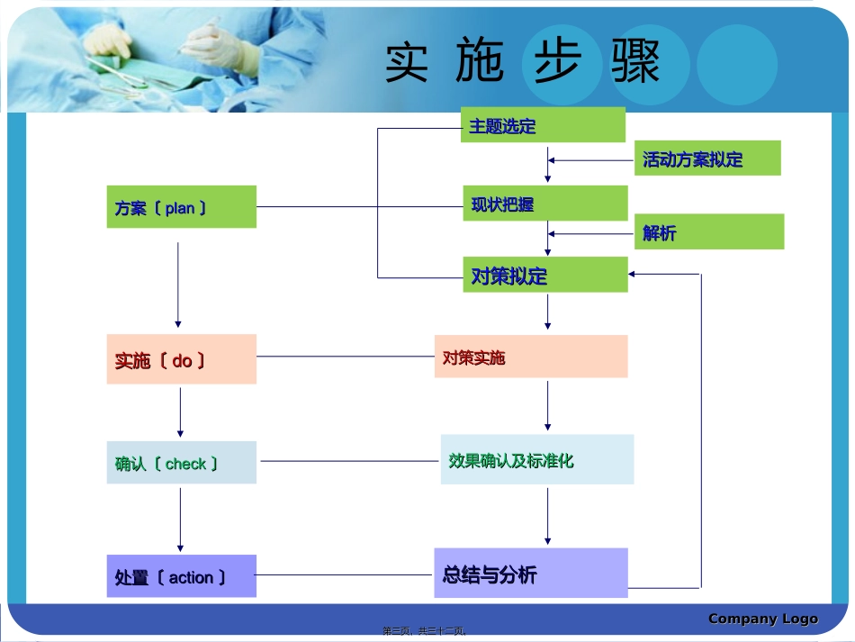 PDCA提高首台手术按时开台率_第3页