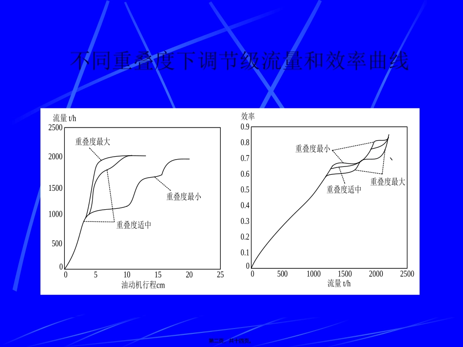 第5讲-高压调节阀门控制系统_第2页