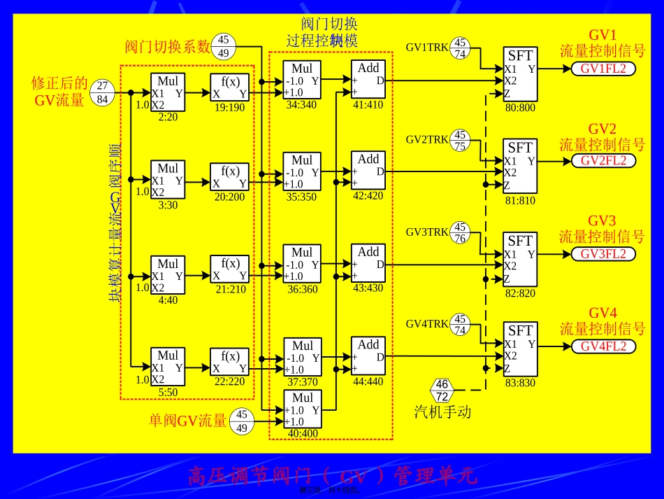 第5讲-高压调节阀门控制系统_第3页