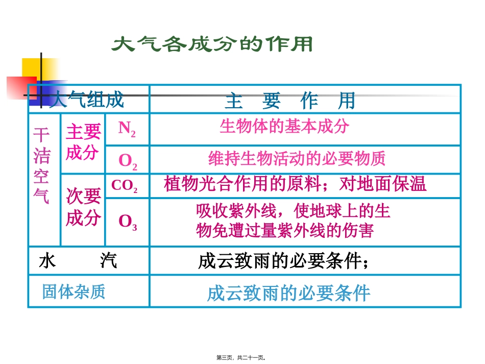 大气的组成和垂直分层讲述_第3页