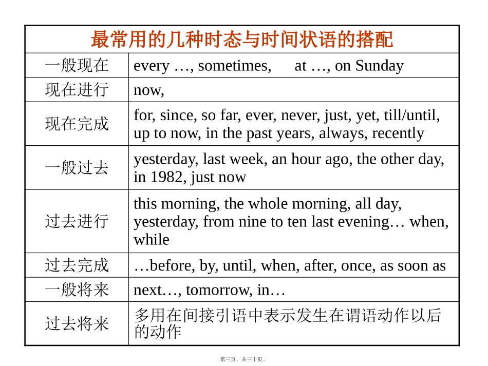 第6讲-时态与语态_第3页