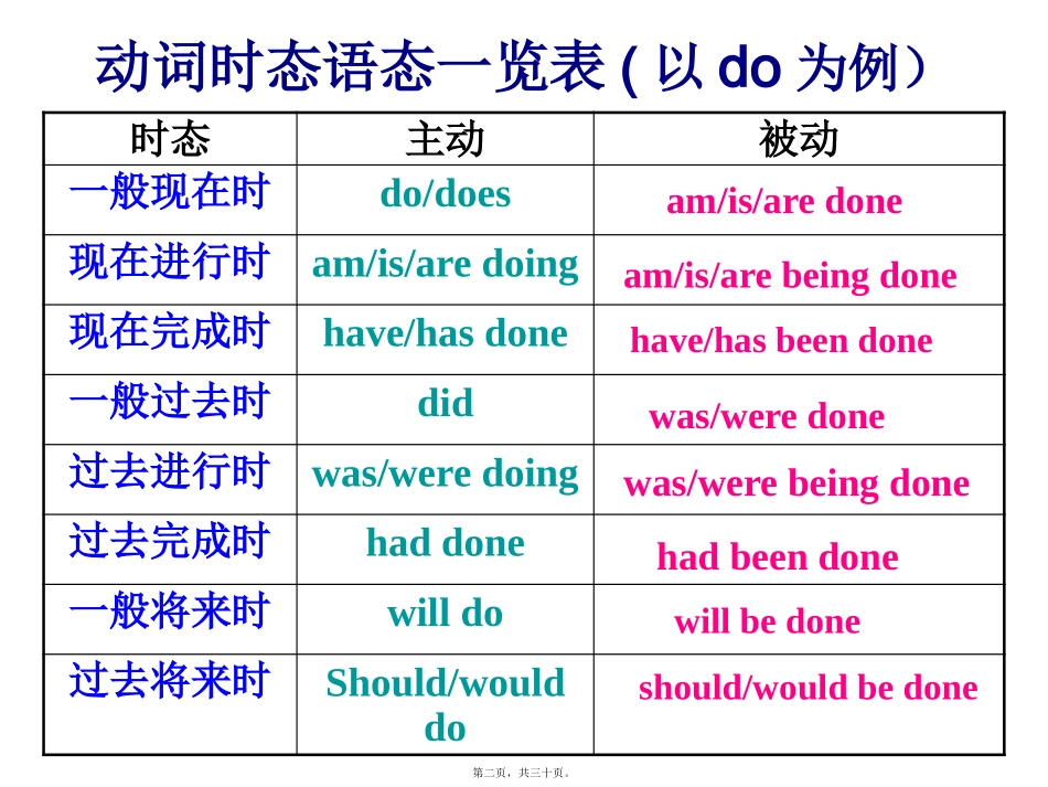 第6讲-时态与语态_第2页