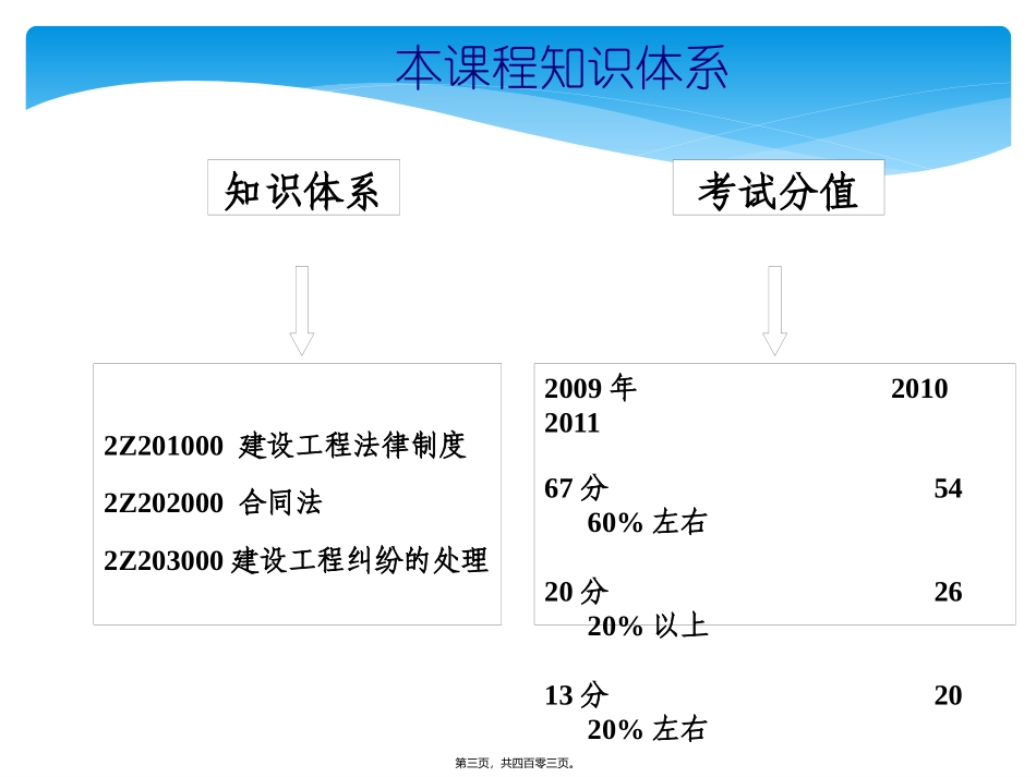 2011二建法规精讲修改_第3页