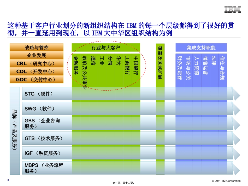 IBM组织转型的故事_第3页