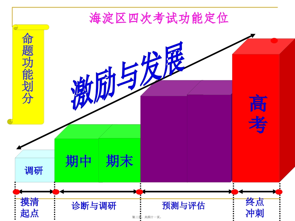 2014海淀期末讲评资料_第3页
