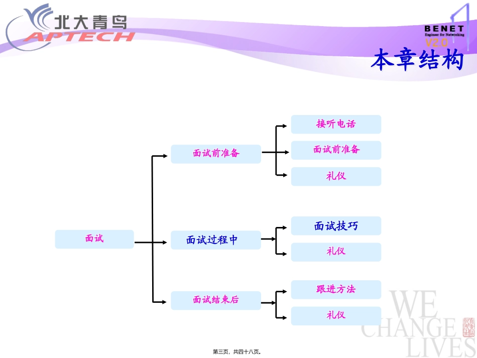 北大青鸟面试训练(下)_第3页