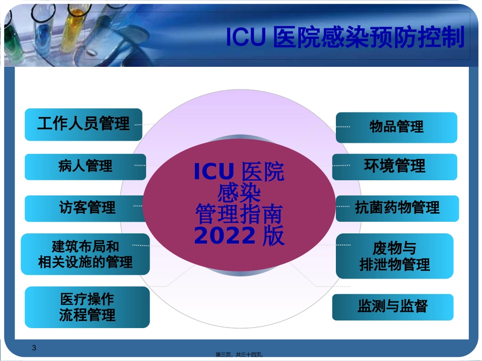 ICU院内获得性感染控制-我们能做什么？_第3页