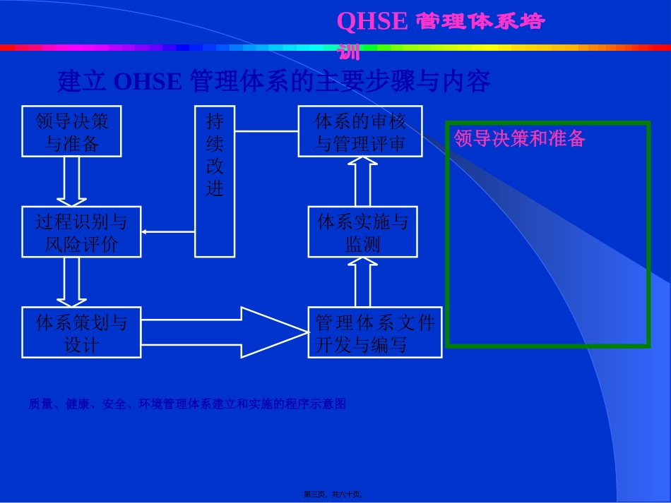 QHSE第五讲(建立与实施)_第3页