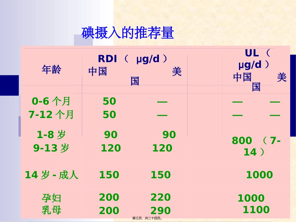 IDD防控近况(碘缺乏病防治)_第3页