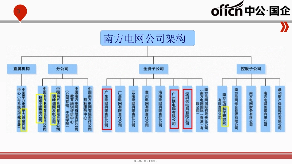2019南方电网招聘备考公益讲座PPT_第3页