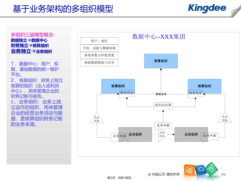 K3-Cloud-V1.0-BOS-多组织业务架构_第3页