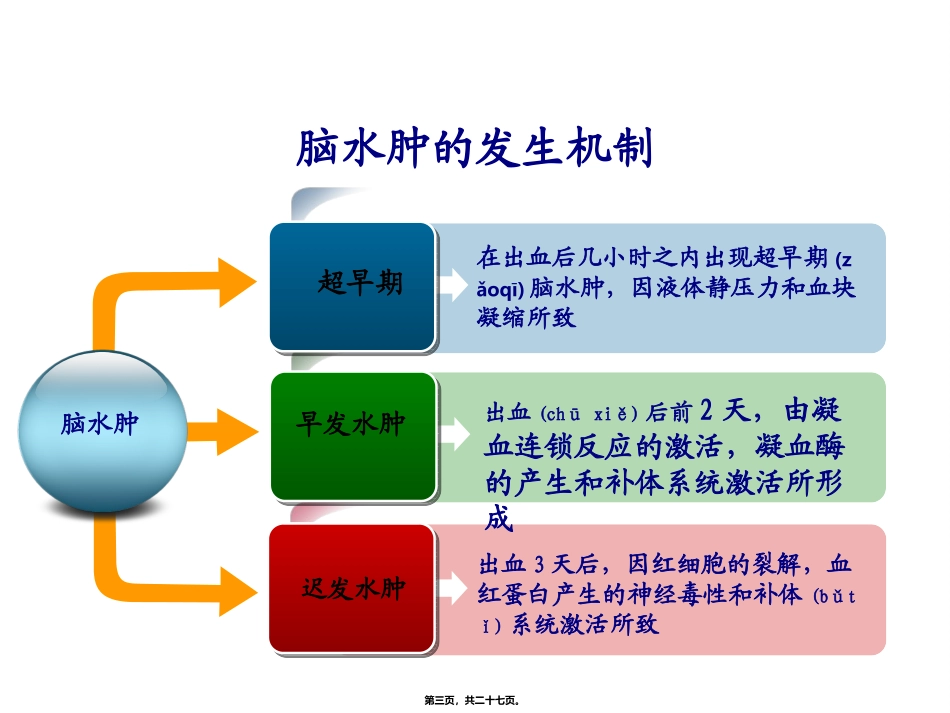 2022年医学专题—最新：脑出血后继发脑水肿的诊治-文档资料_第3页