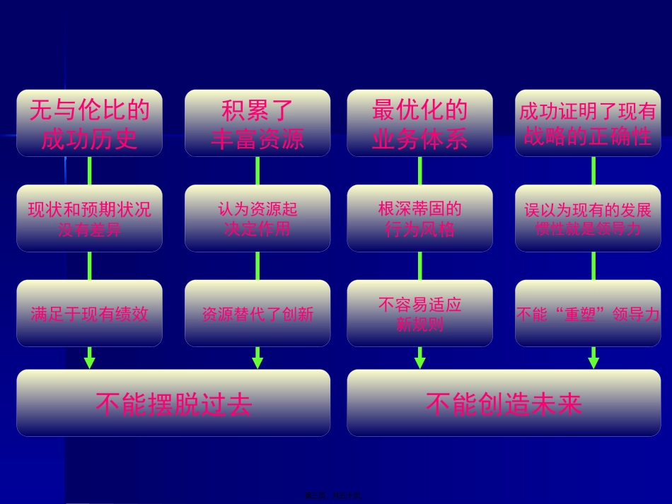 ch09组织变革与创新_第3页
