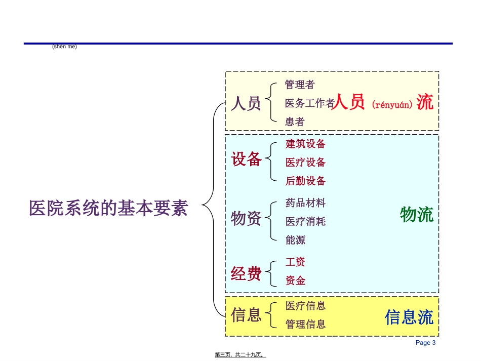 2022年医学专题—最新现代医院的组织结构和业务流程_第3页