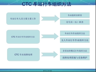 CTC车站行车组织方法