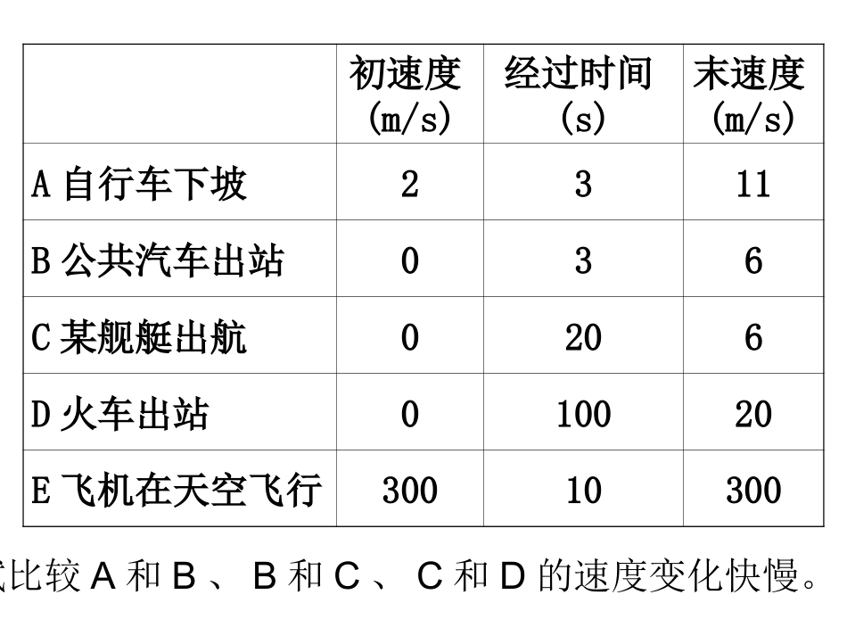速度变化的快慢加速度_第2页