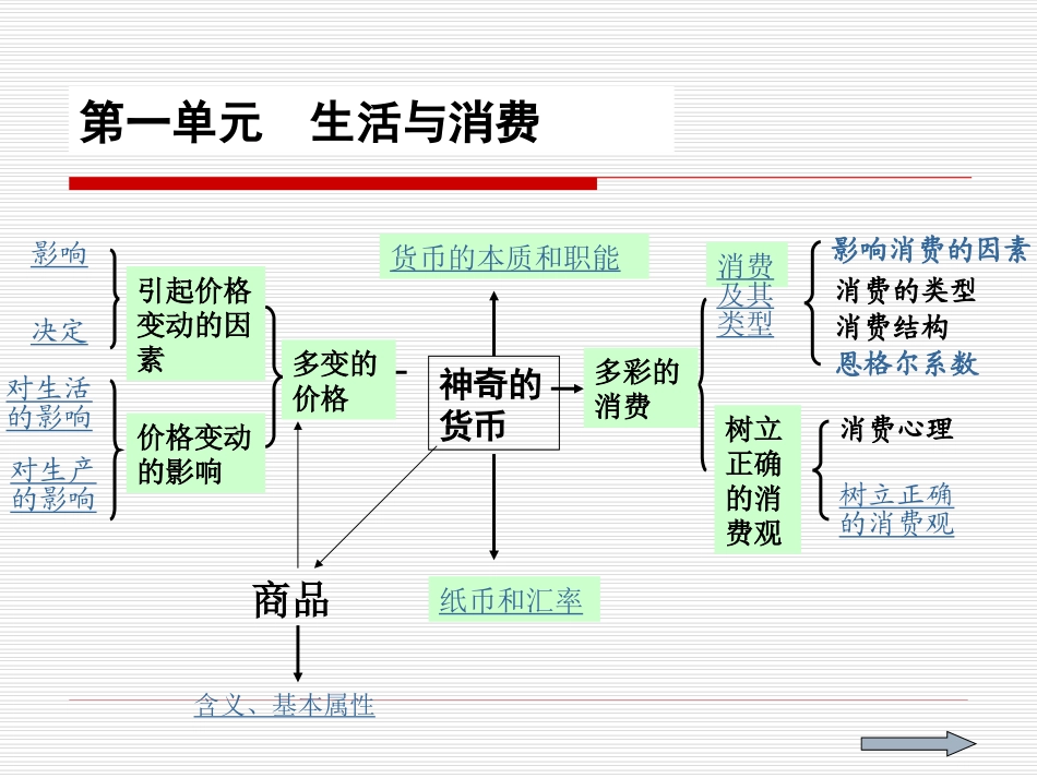 高中政治必修1第一二单元复习_第2页