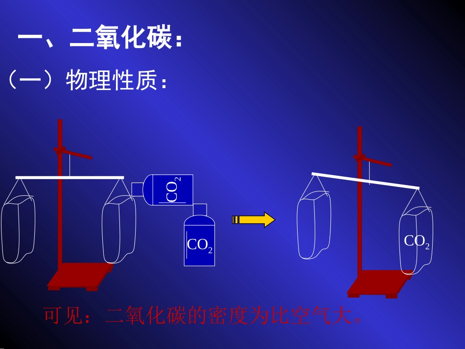 第六单元课题3、二氧化碳和一氧化碳_第3页