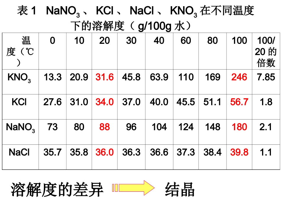 硝酸钾晶体制备_第3页