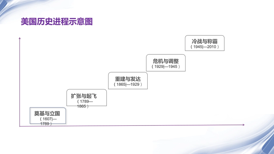 美国史专题复习_第2页