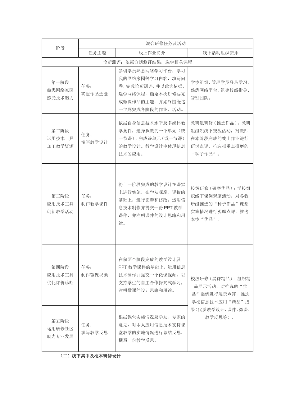 垫江县第一职业中学校2016年中小学教师信息技术应用能力提升工程培训实施方案_第2页