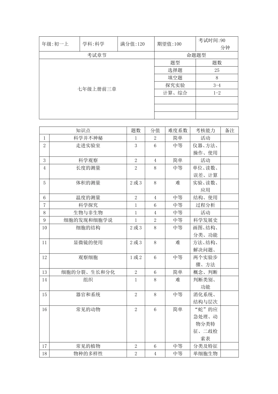 初一科学命题细目表_第1页