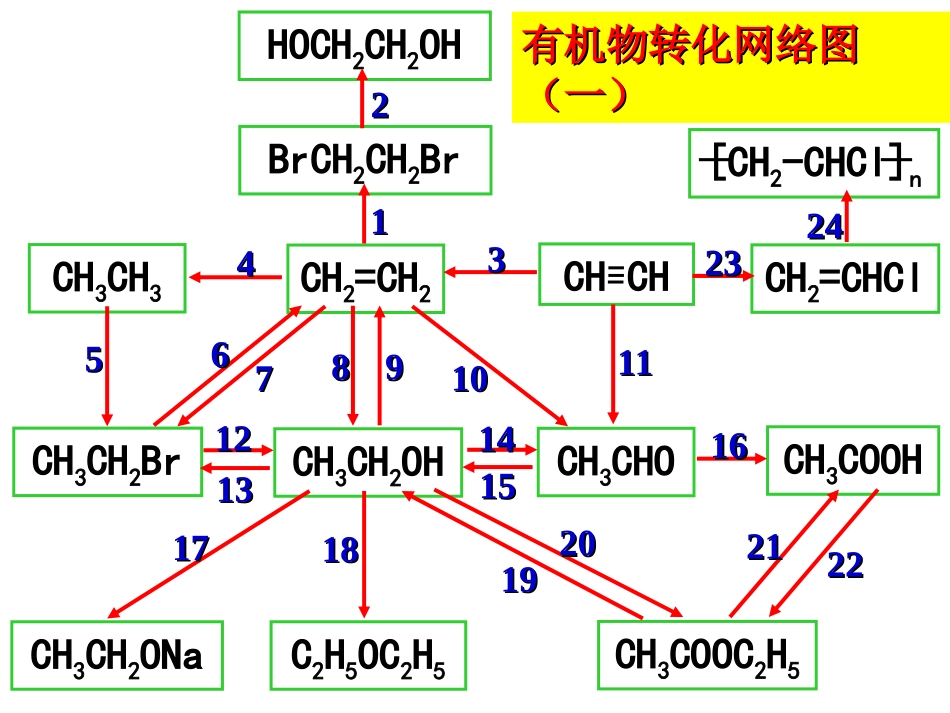 有机方程式总结_第1页