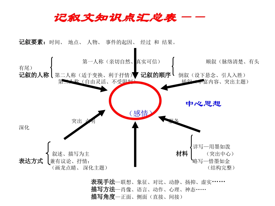 文学类作品阅读指导_第3页